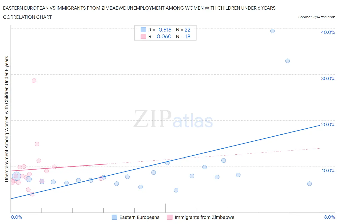 Eastern European vs Immigrants from Zimbabwe Unemployment Among Women with Children Under 6 years