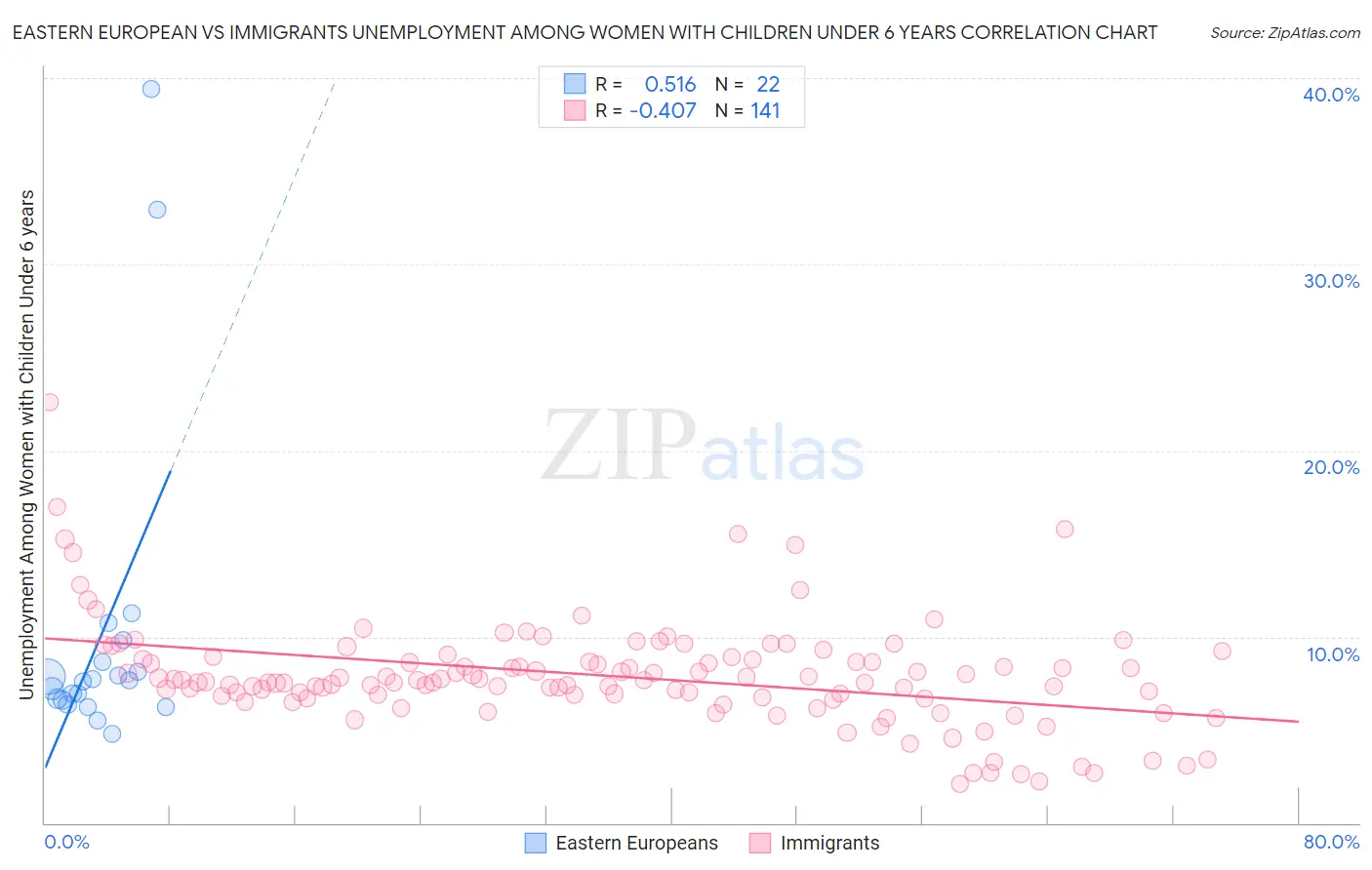 Eastern European vs Immigrants Unemployment Among Women with Children Under 6 years