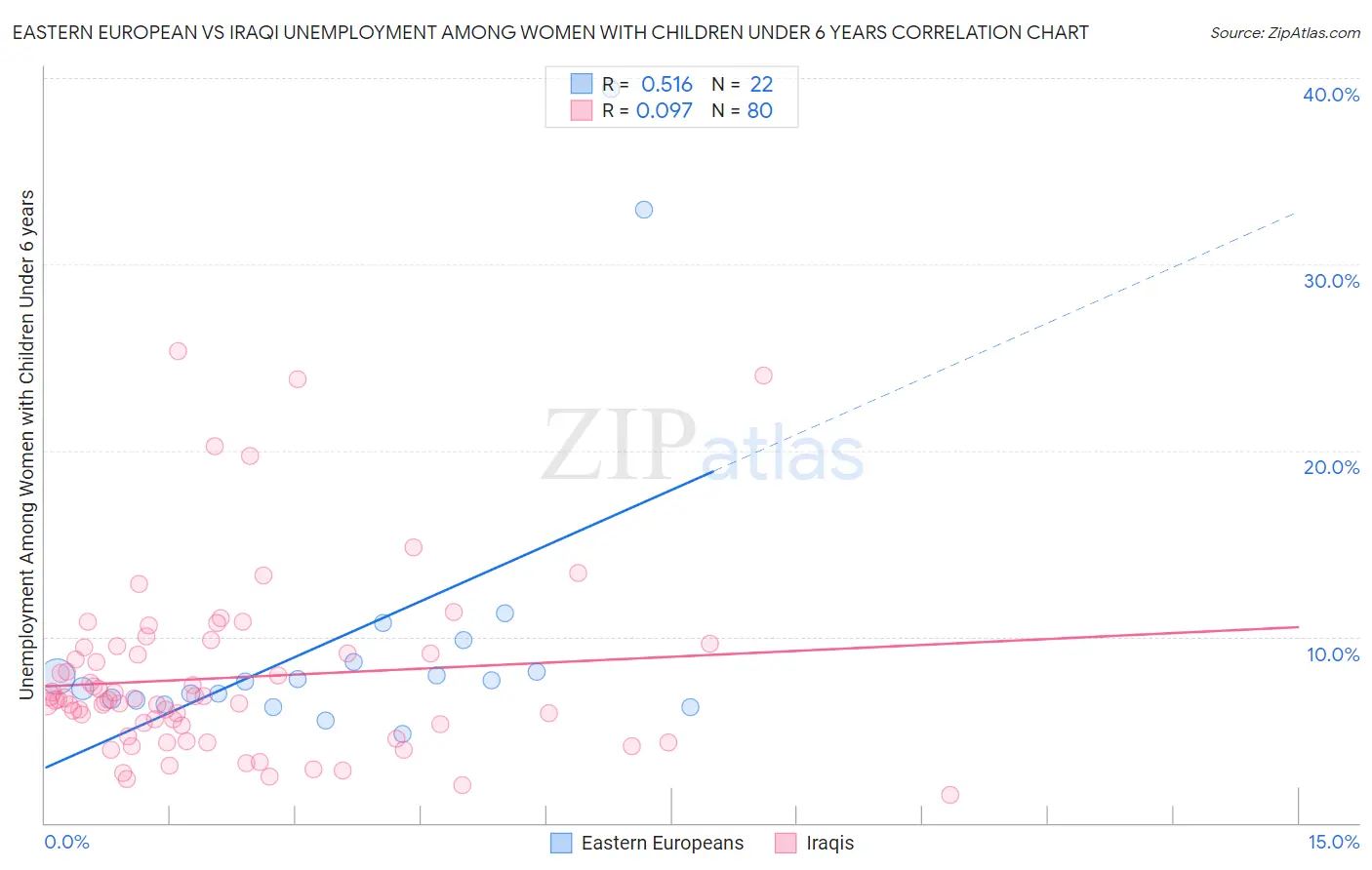 Eastern European vs Iraqi Unemployment Among Women with Children Under 6 years