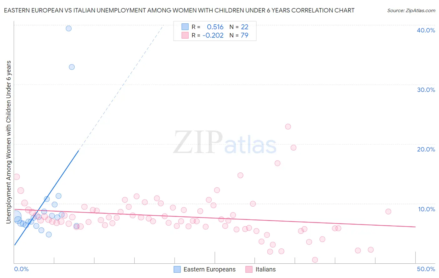 Eastern European vs Italian Unemployment Among Women with Children Under 6 years