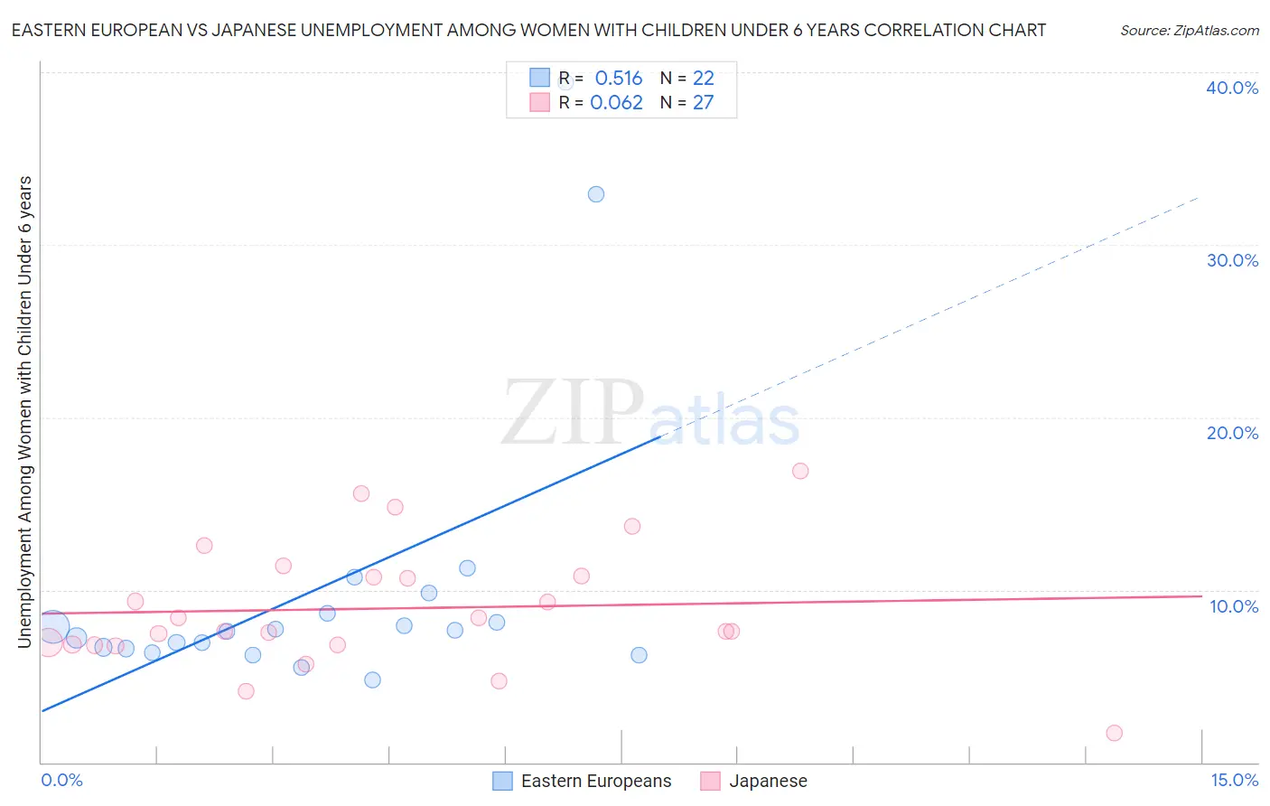 Eastern European vs Japanese Unemployment Among Women with Children Under 6 years