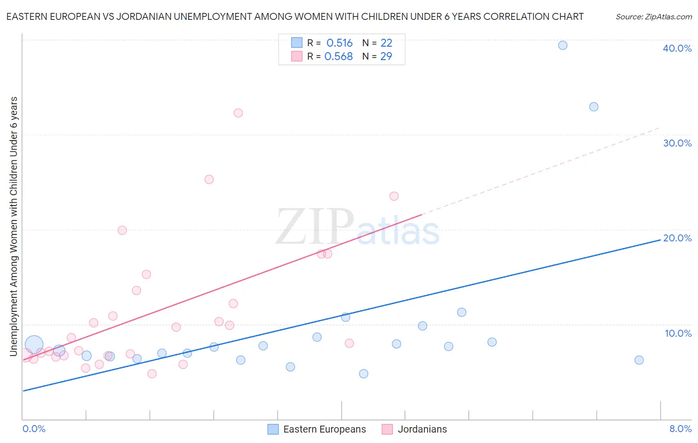 Eastern European vs Jordanian Unemployment Among Women with Children Under 6 years