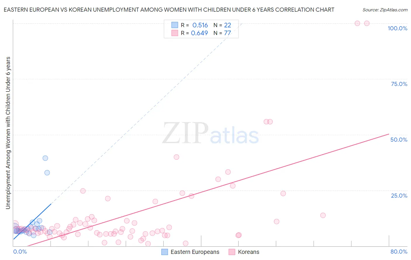 Eastern European vs Korean Unemployment Among Women with Children Under 6 years