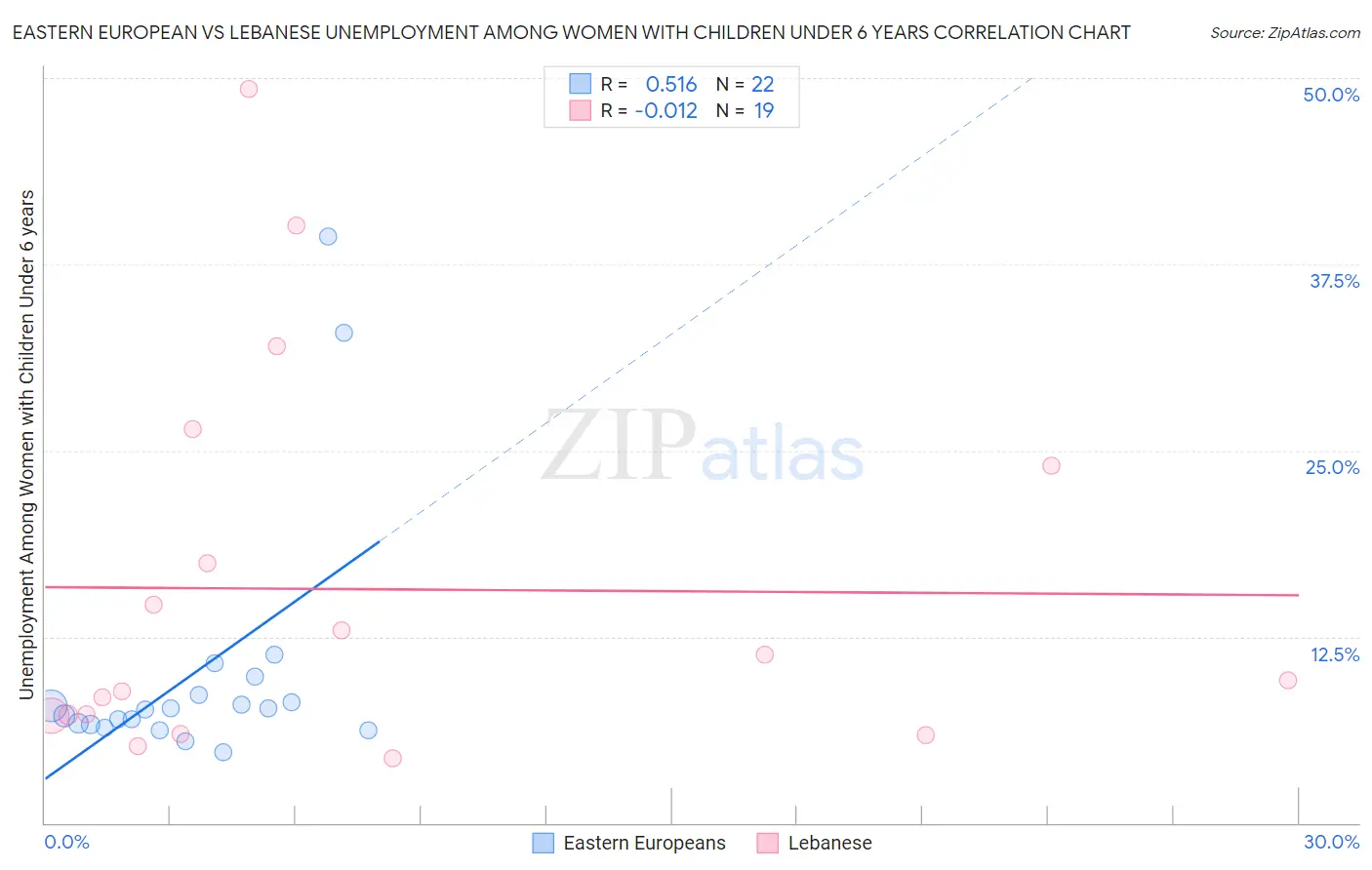 Eastern European vs Lebanese Unemployment Among Women with Children Under 6 years