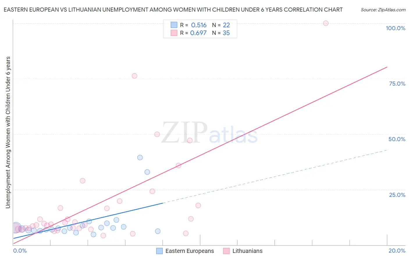 Eastern European vs Lithuanian Unemployment Among Women with Children Under 6 years