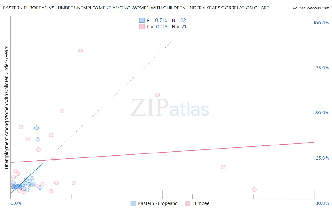 Eastern European vs Lumbee Unemployment Among Women with Children Under 6 years