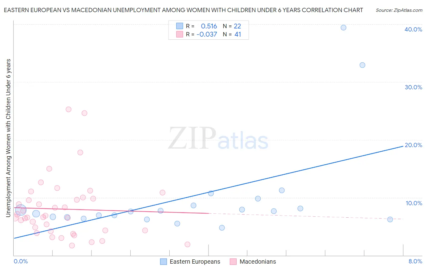 Eastern European vs Macedonian Unemployment Among Women with Children Under 6 years