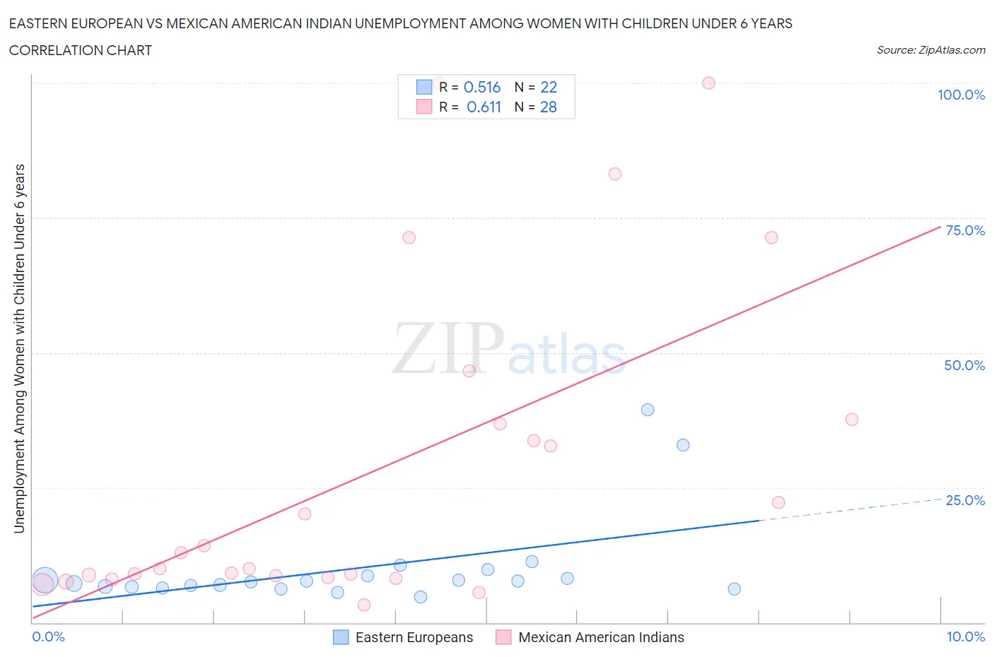 Eastern European vs Mexican American Indian Unemployment Among Women with Children Under 6 years