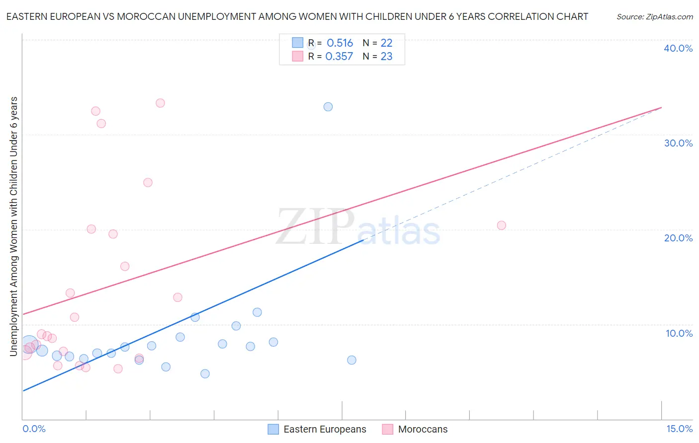 Eastern European vs Moroccan Unemployment Among Women with Children Under 6 years