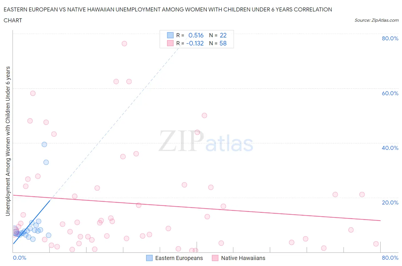 Eastern European vs Native Hawaiian Unemployment Among Women with Children Under 6 years