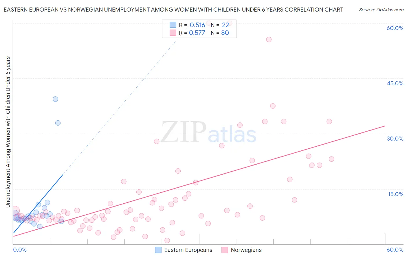 Eastern European vs Norwegian Unemployment Among Women with Children Under 6 years