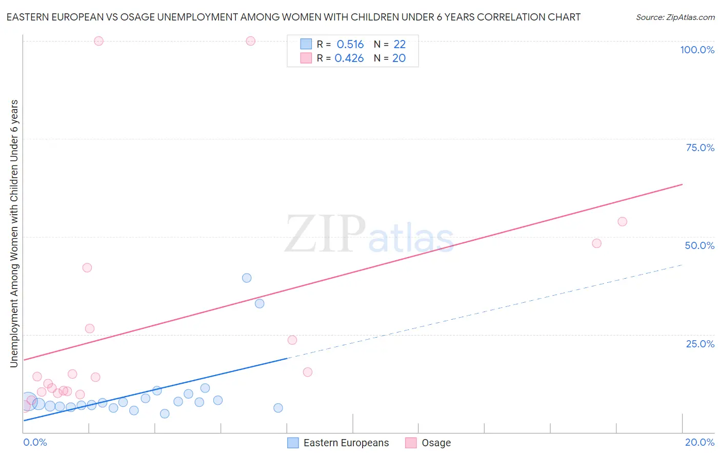 Eastern European vs Osage Unemployment Among Women with Children Under 6 years