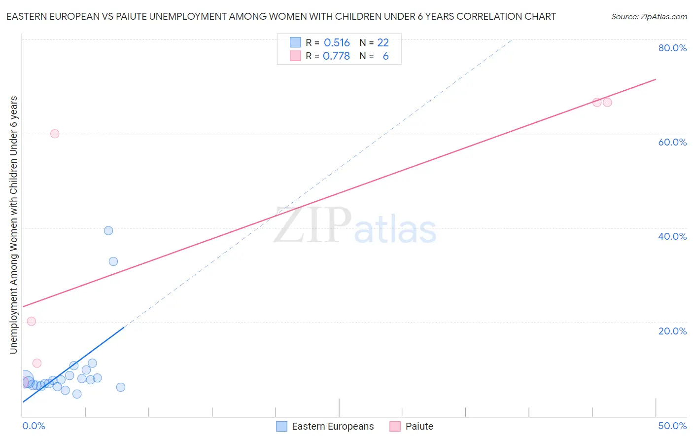 Eastern European vs Paiute Unemployment Among Women with Children Under 6 years