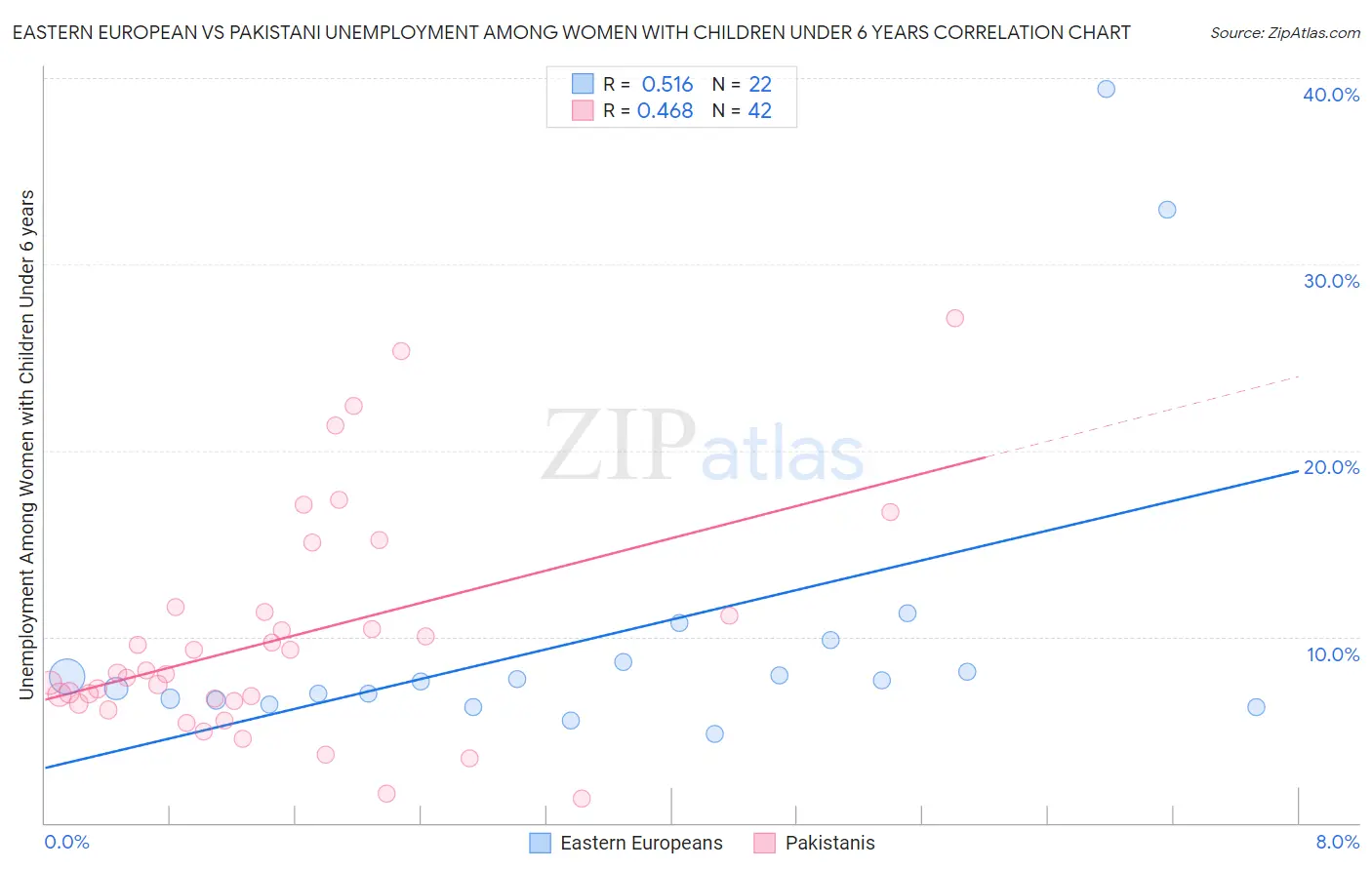 Eastern European vs Pakistani Unemployment Among Women with Children Under 6 years