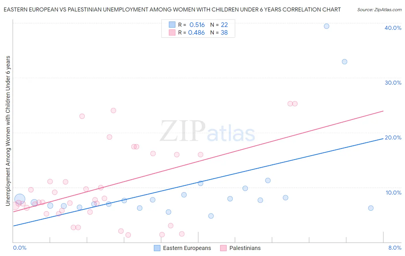 Eastern European vs Palestinian Unemployment Among Women with Children Under 6 years