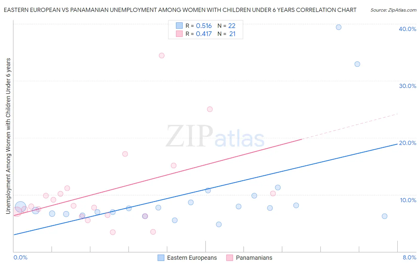 Eastern European vs Panamanian Unemployment Among Women with Children Under 6 years