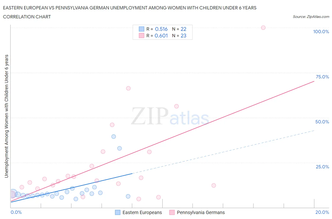 Eastern European vs Pennsylvania German Unemployment Among Women with Children Under 6 years