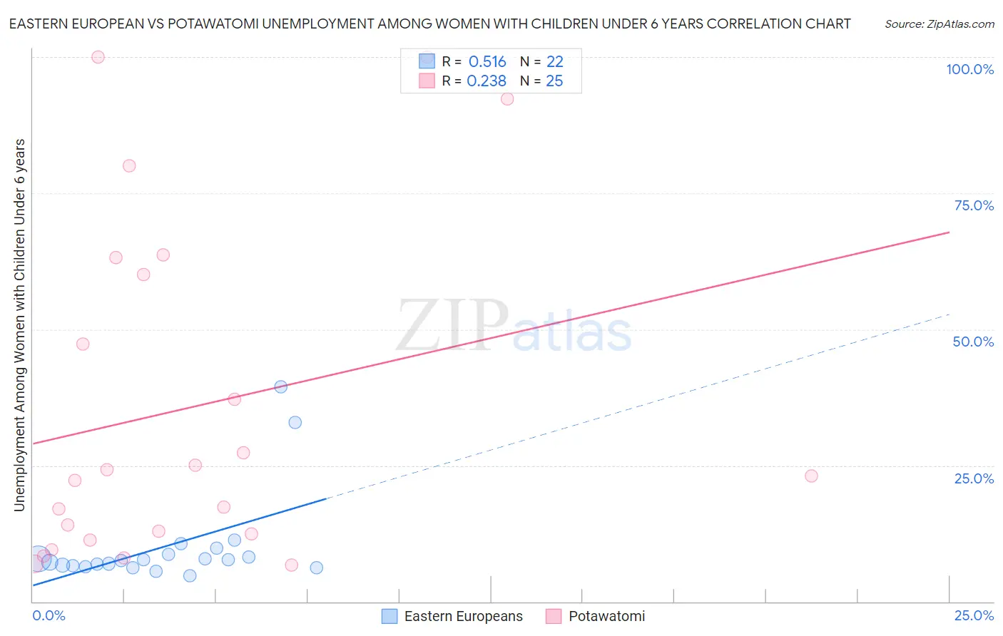 Eastern European vs Potawatomi Unemployment Among Women with Children Under 6 years