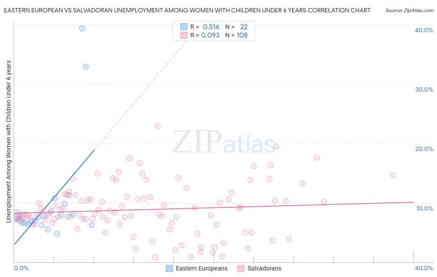 Eastern European vs Salvadoran Unemployment Among Women with Children Under 6 years