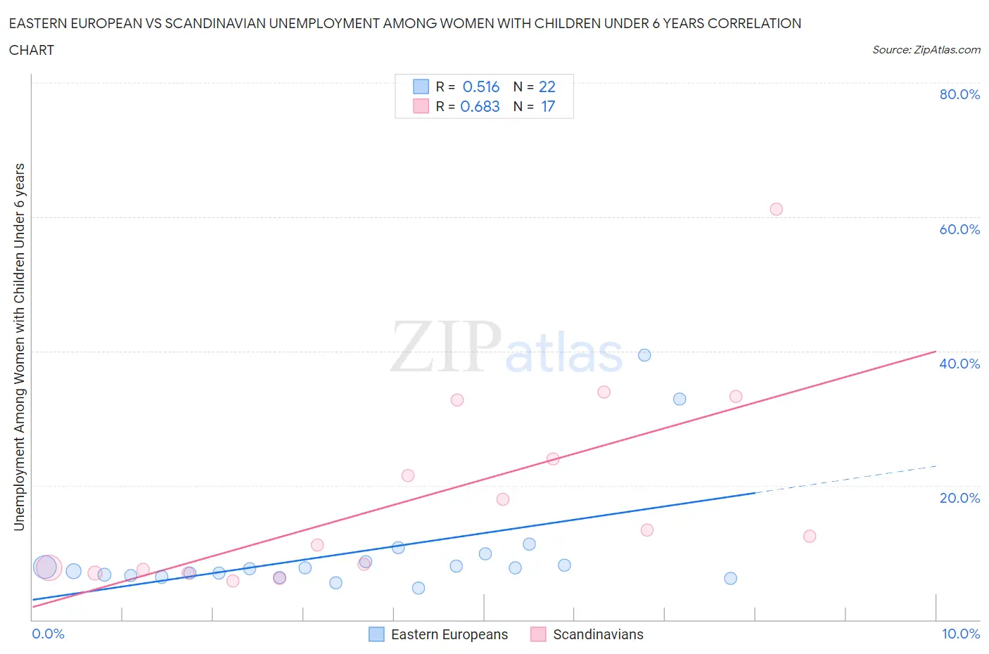 Eastern European vs Scandinavian Unemployment Among Women with Children Under 6 years