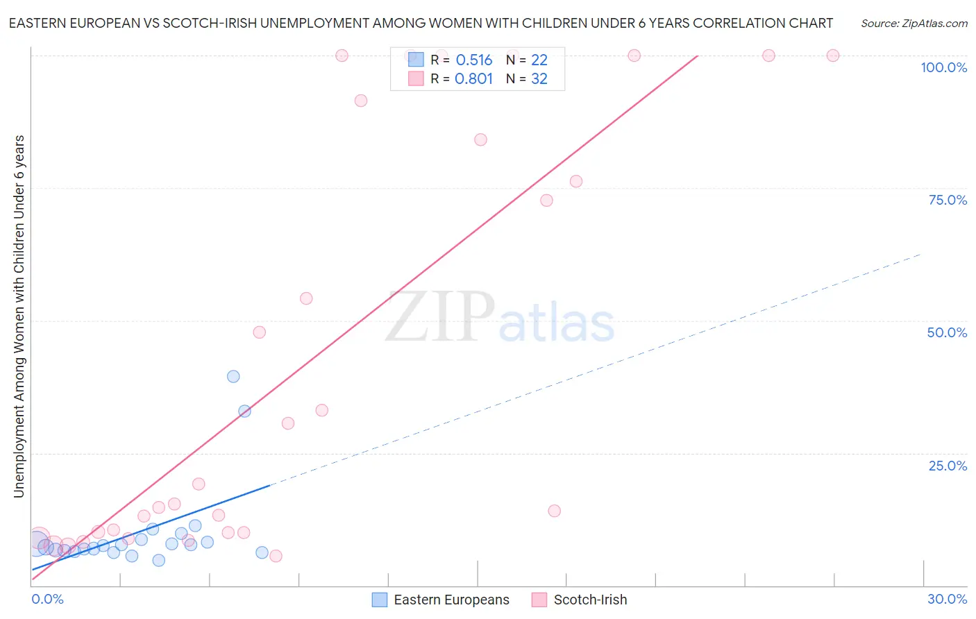 Eastern European vs Scotch-Irish Unemployment Among Women with Children Under 6 years