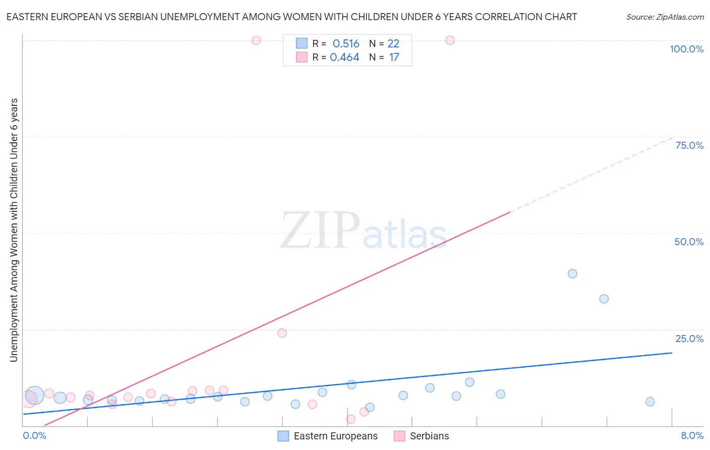 Eastern European vs Serbian Unemployment Among Women with Children Under 6 years