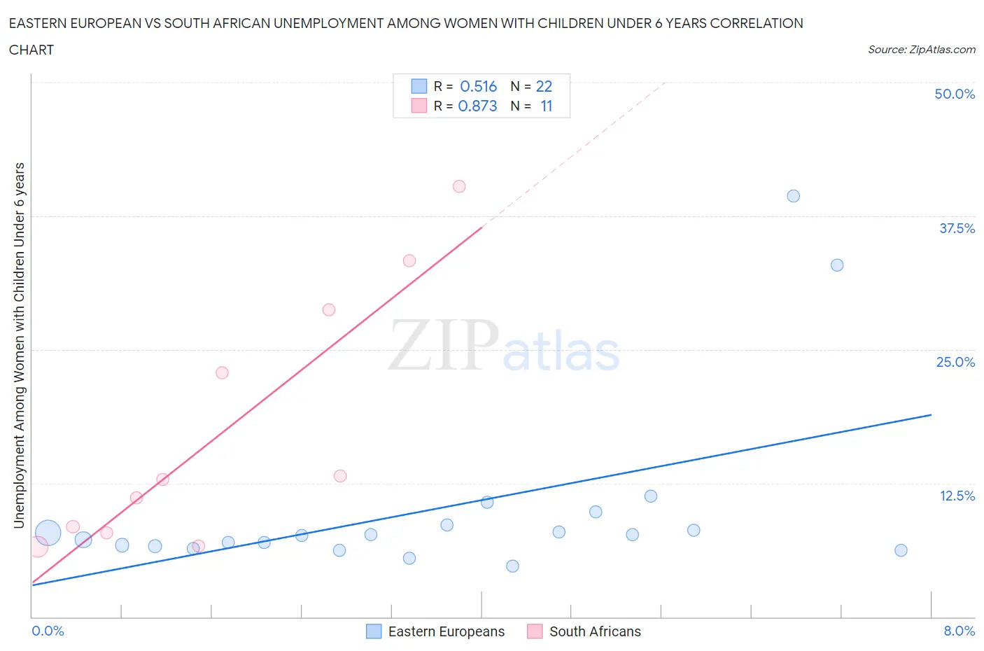 Eastern European vs South African Unemployment Among Women with Children Under 6 years