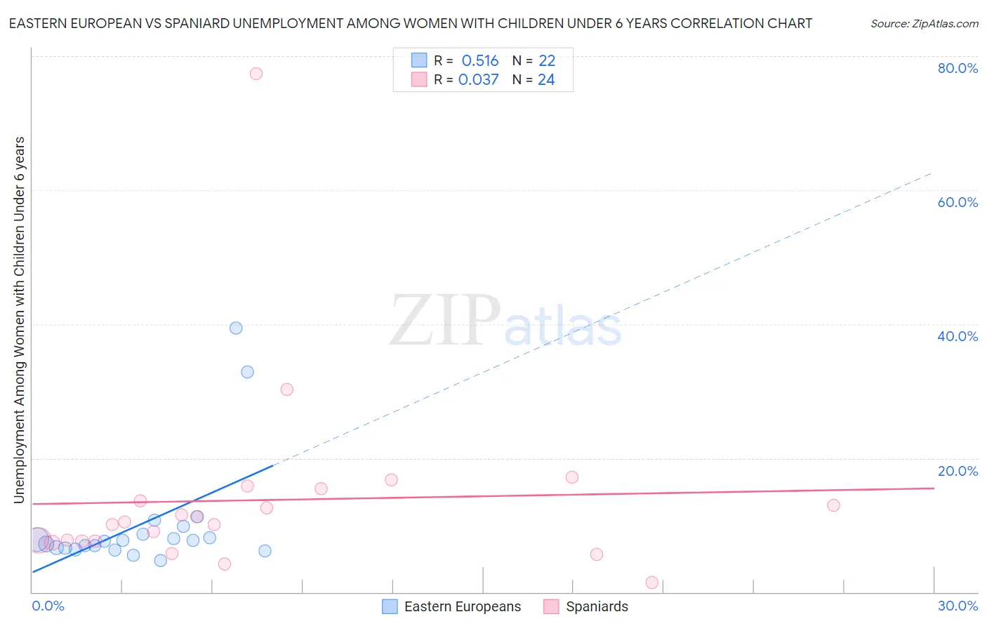 Eastern European vs Spaniard Unemployment Among Women with Children Under 6 years