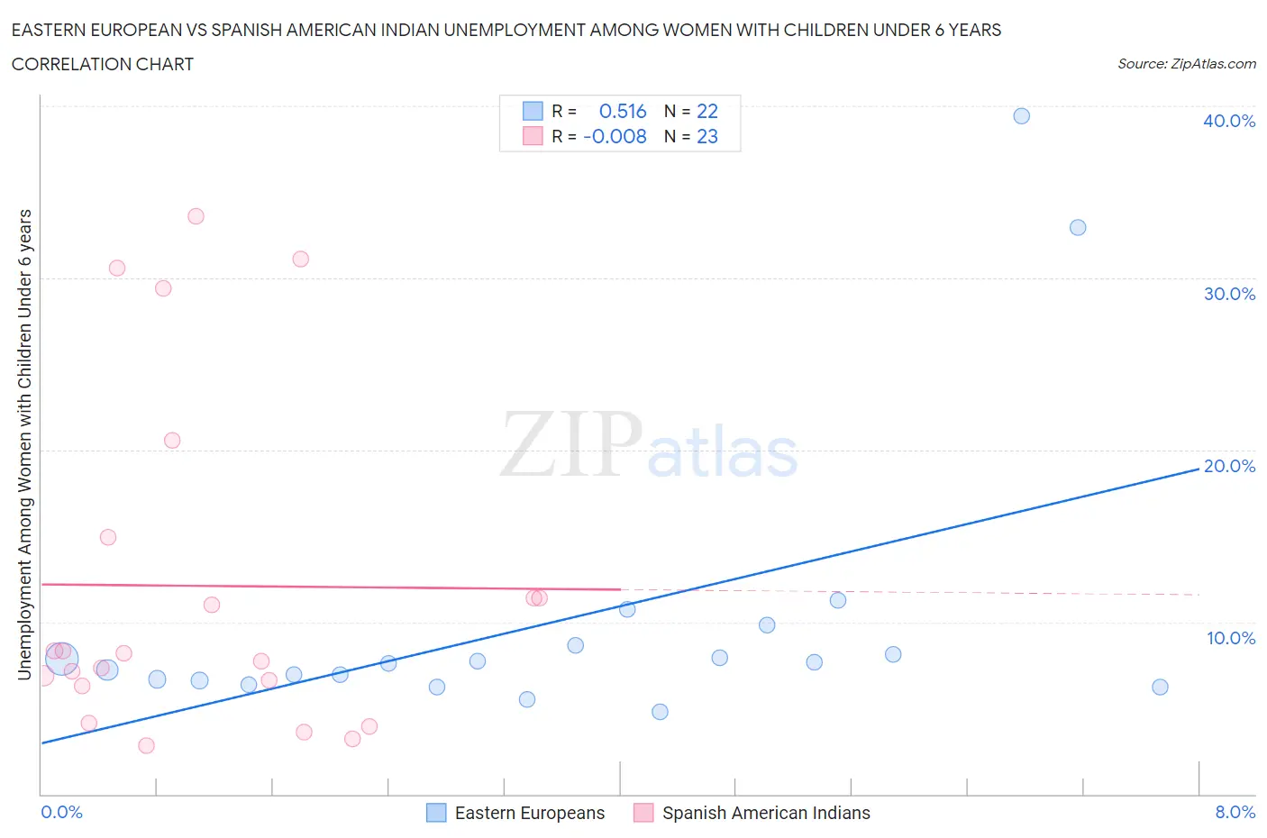 Eastern European vs Spanish American Indian Unemployment Among Women with Children Under 6 years