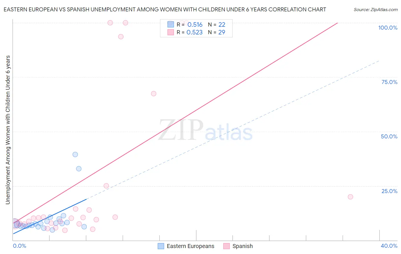 Eastern European vs Spanish Unemployment Among Women with Children Under 6 years