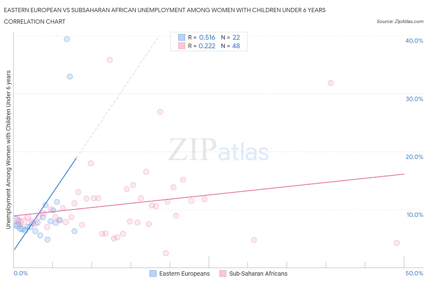 Eastern European vs Subsaharan African Unemployment Among Women with Children Under 6 years