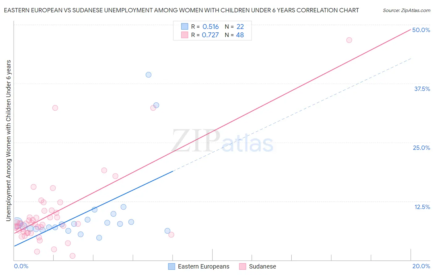 Eastern European vs Sudanese Unemployment Among Women with Children Under 6 years