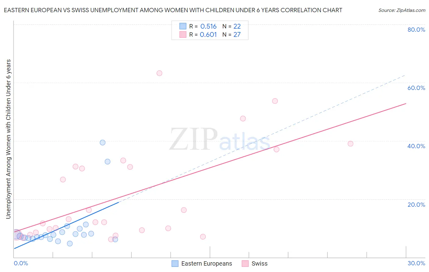 Eastern European vs Swiss Unemployment Among Women with Children Under 6 years