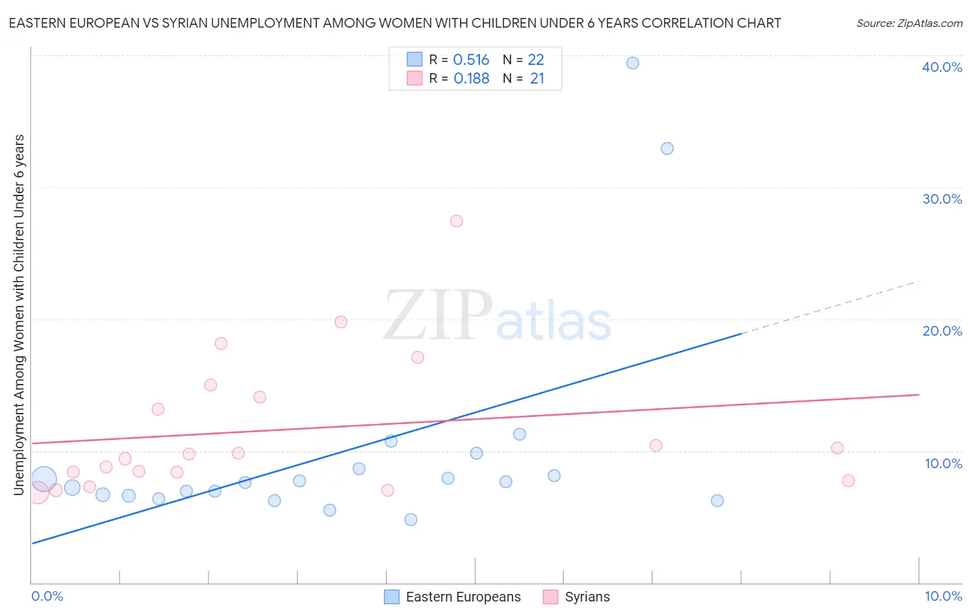 Eastern European vs Syrian Unemployment Among Women with Children Under 6 years