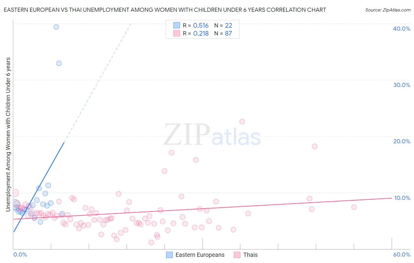 Eastern European vs Thai Unemployment Among Women with Children Under 6 years