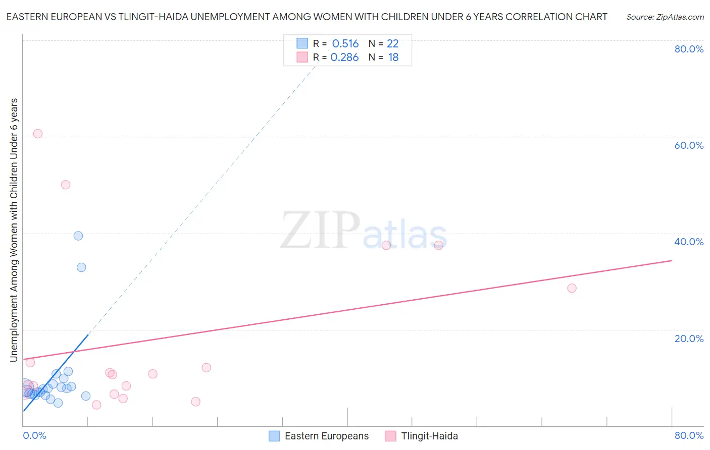 Eastern European vs Tlingit-Haida Unemployment Among Women with Children Under 6 years