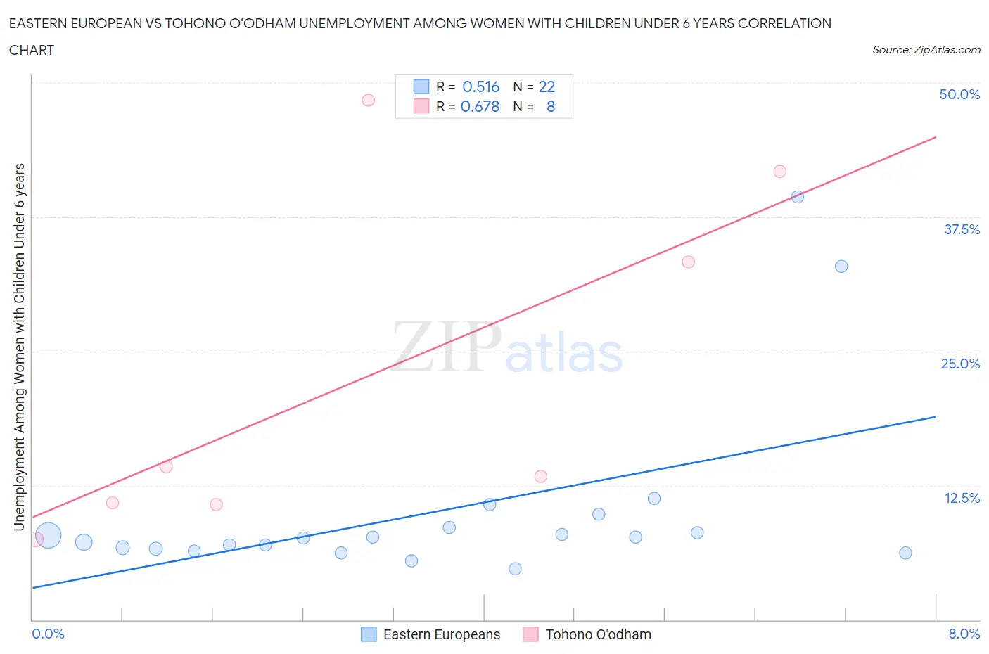 Eastern European vs Tohono O'odham Unemployment Among Women with Children Under 6 years