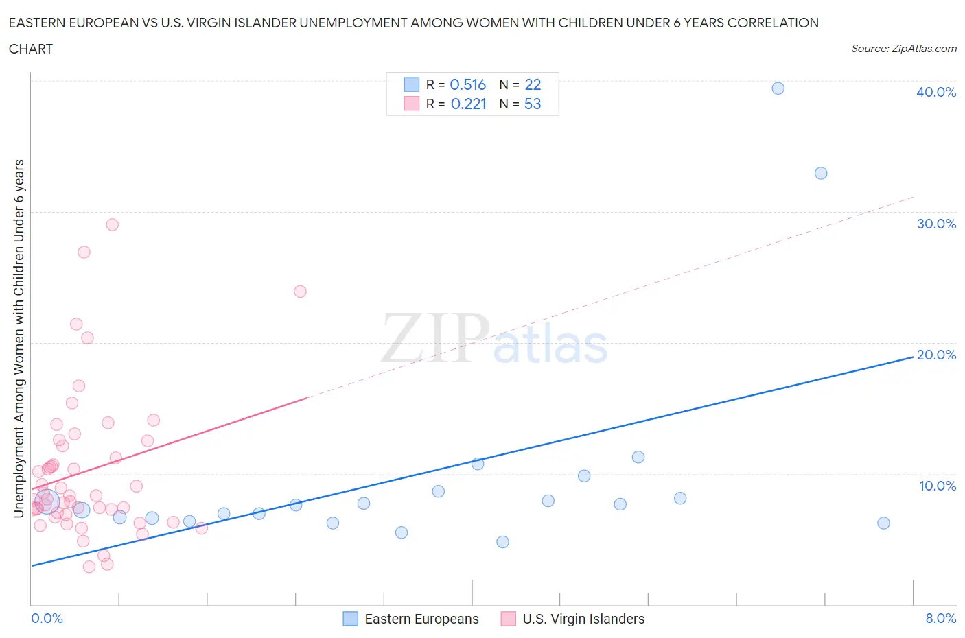 Eastern European vs U.S. Virgin Islander Unemployment Among Women with Children Under 6 years