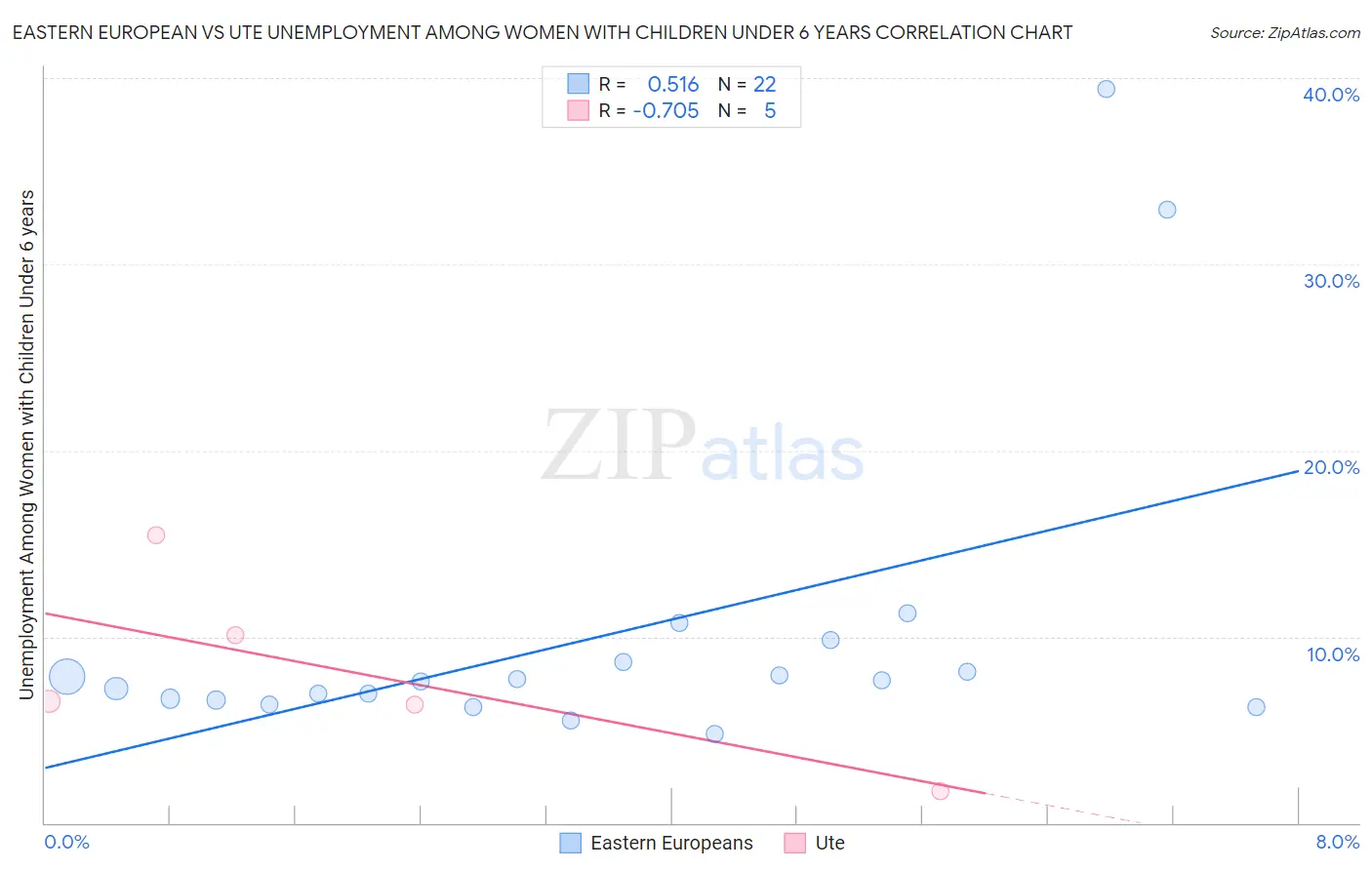 Eastern European vs Ute Unemployment Among Women with Children Under 6 years