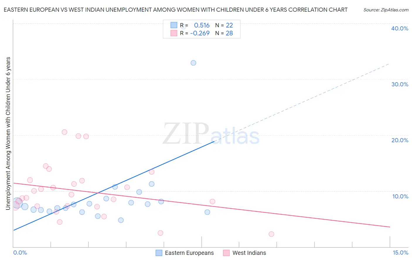 Eastern European vs West Indian Unemployment Among Women with Children Under 6 years