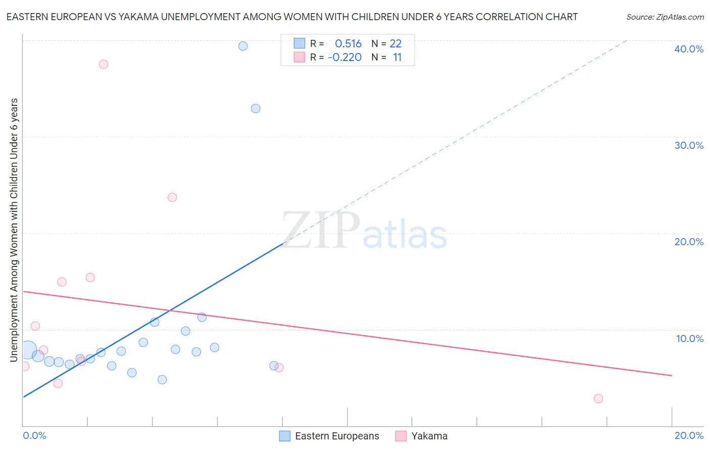 Eastern European vs Yakama Unemployment Among Women with Children Under 6 years