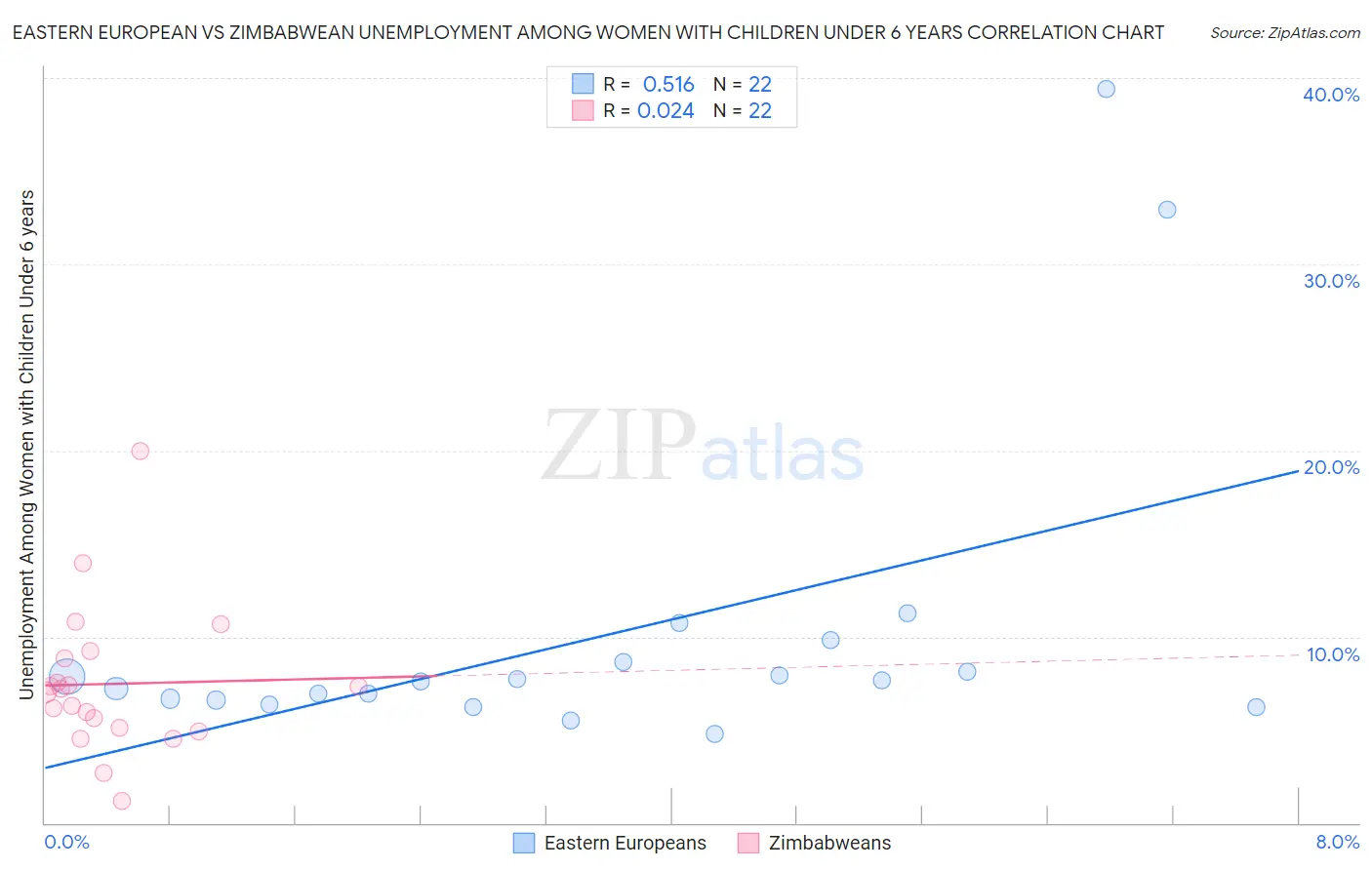 Eastern European vs Zimbabwean Unemployment Among Women with Children Under 6 years