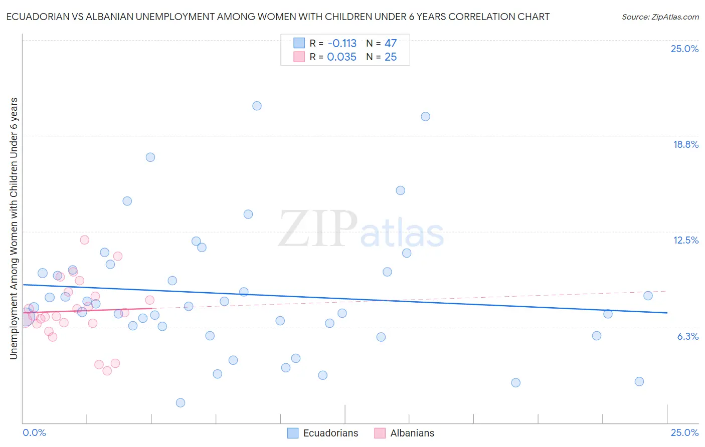 Ecuadorian vs Albanian Unemployment Among Women with Children Under 6 years