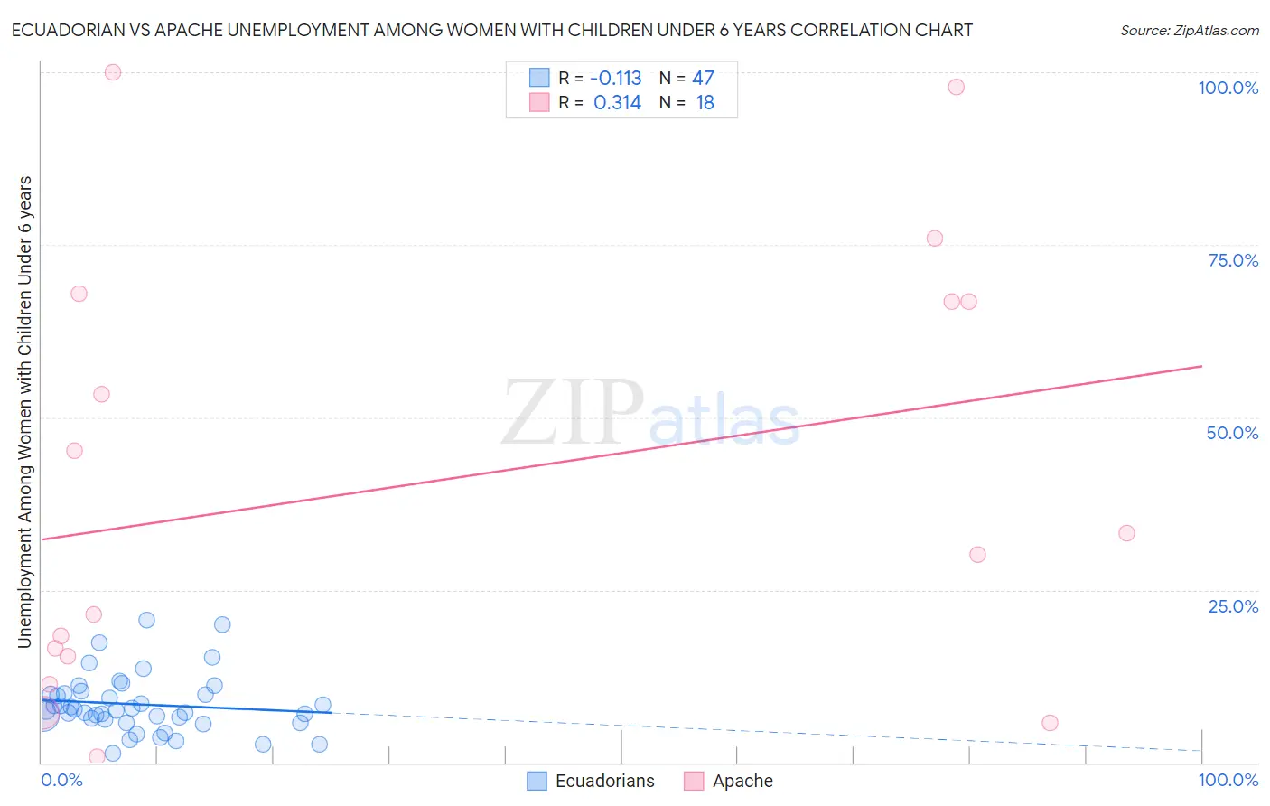 Ecuadorian vs Apache Unemployment Among Women with Children Under 6 years