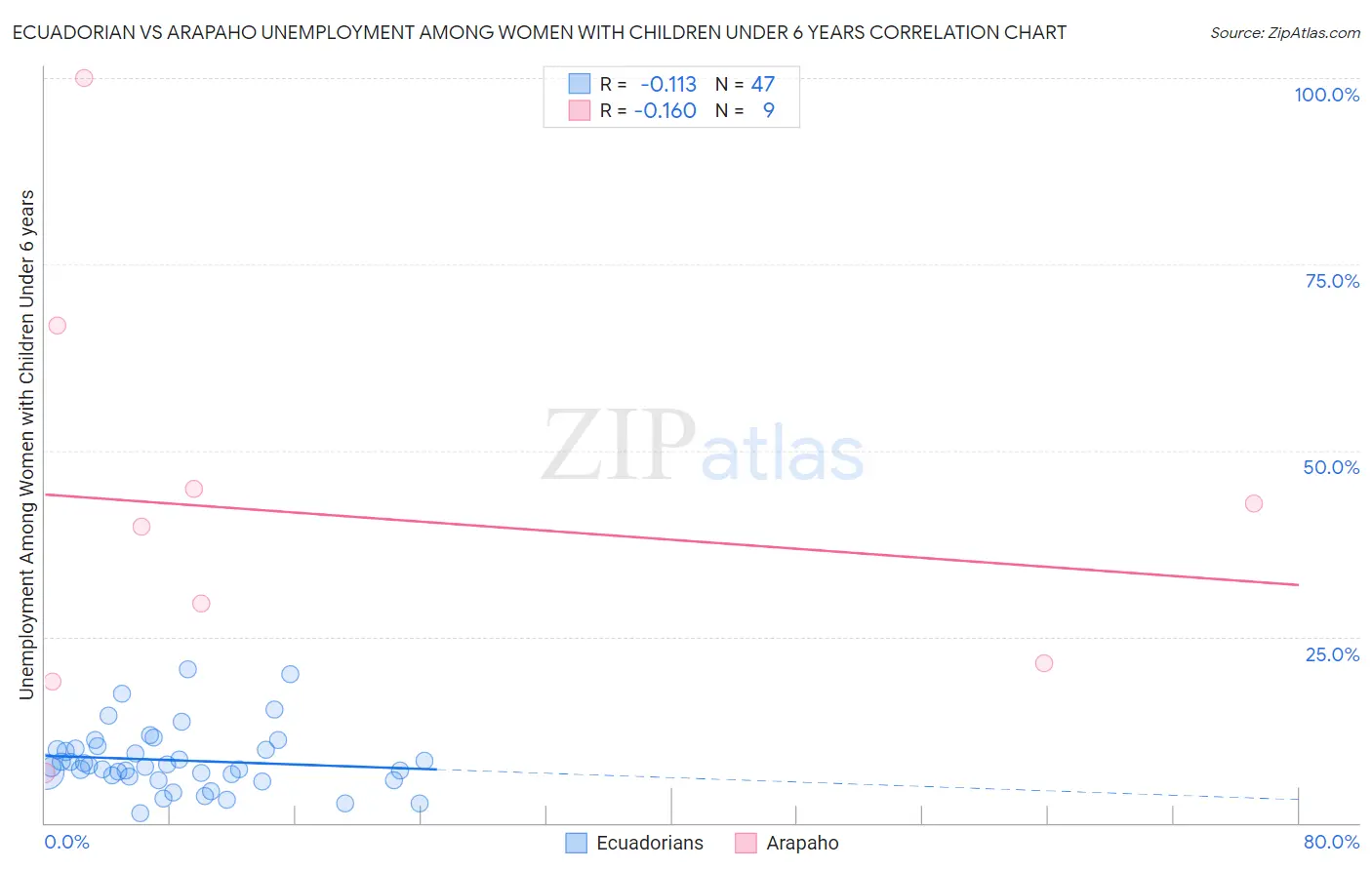 Ecuadorian vs Arapaho Unemployment Among Women with Children Under 6 years