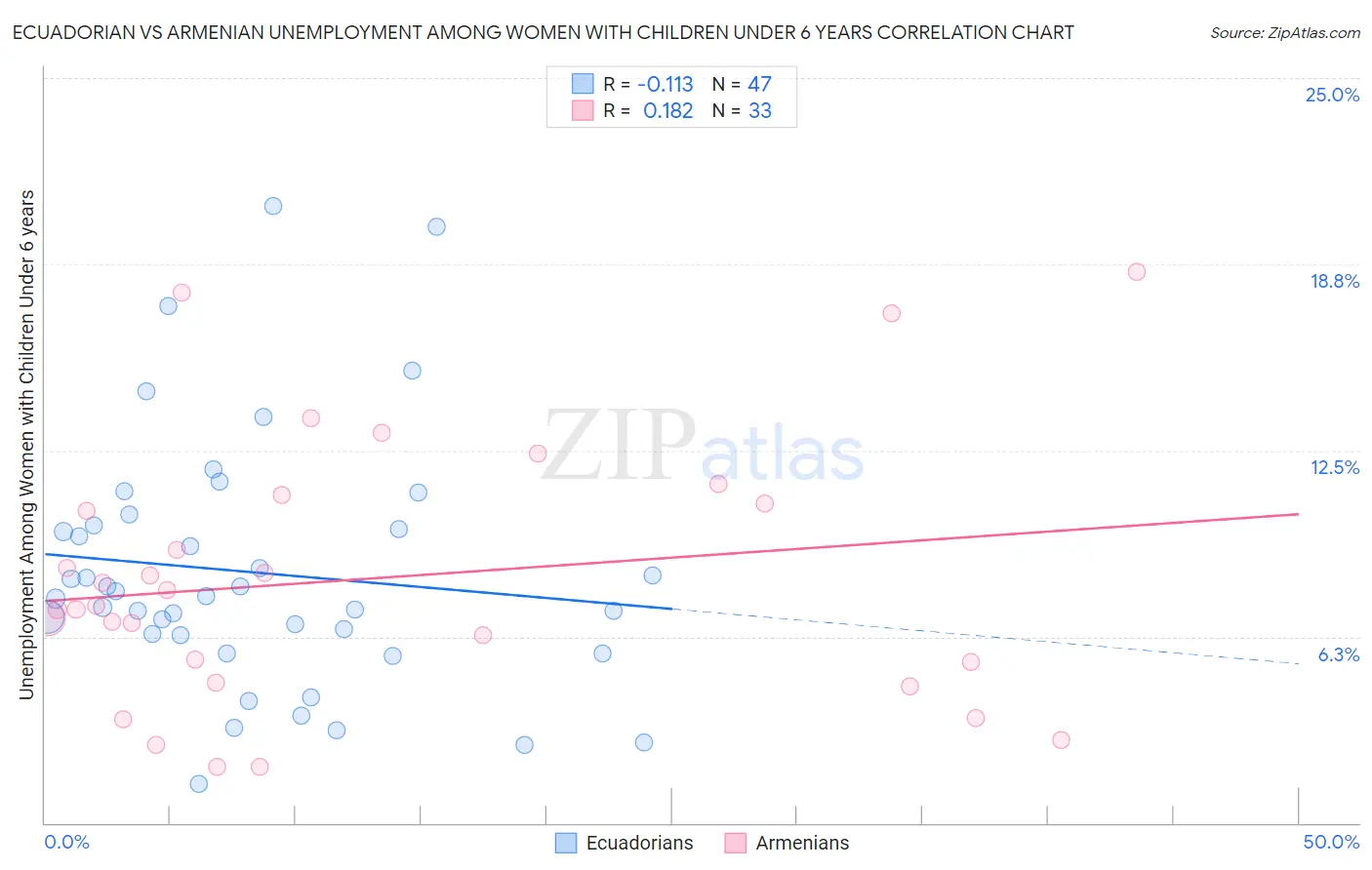 Ecuadorian vs Armenian Unemployment Among Women with Children Under 6 years