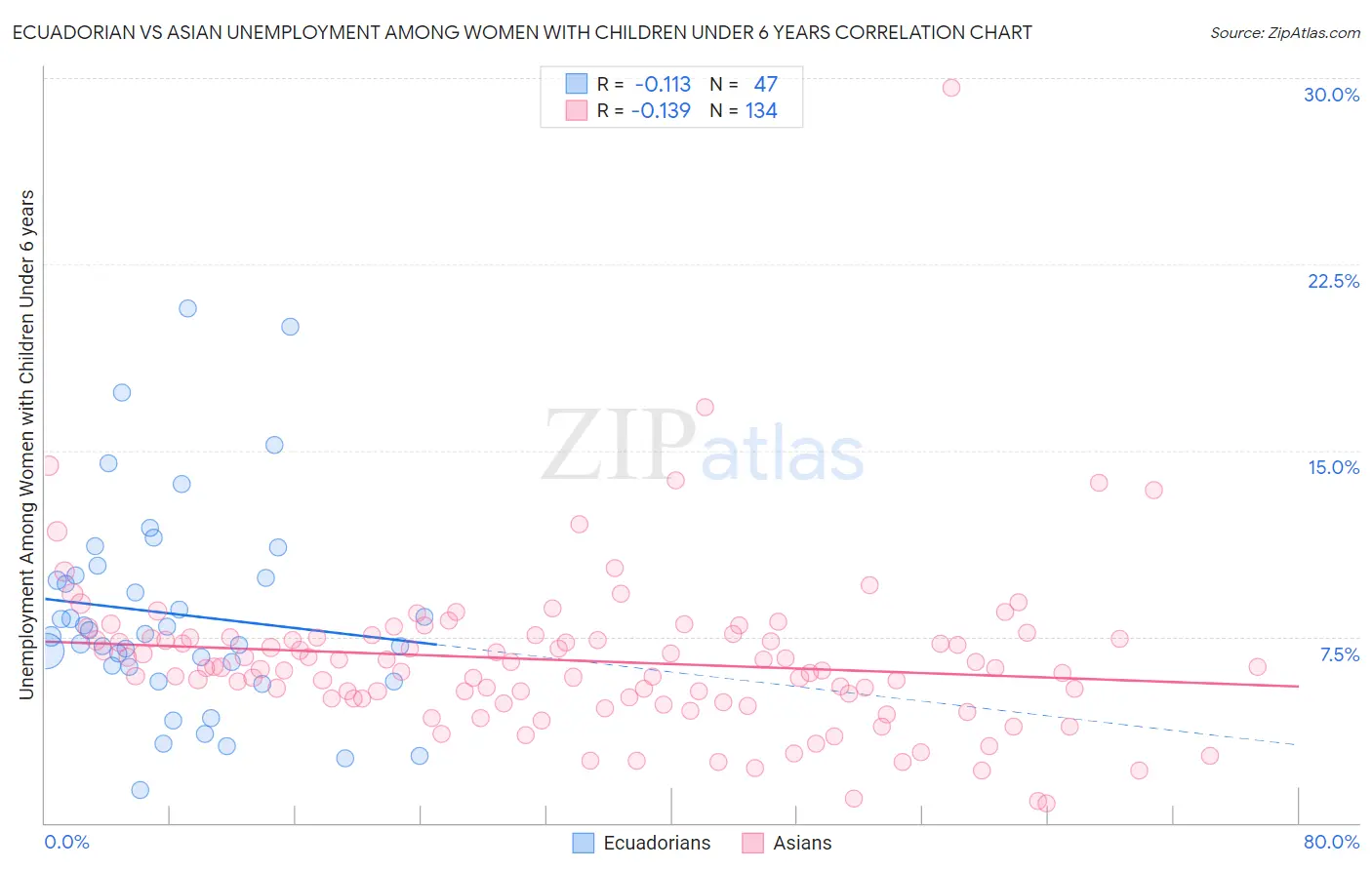 Ecuadorian vs Asian Unemployment Among Women with Children Under 6 years