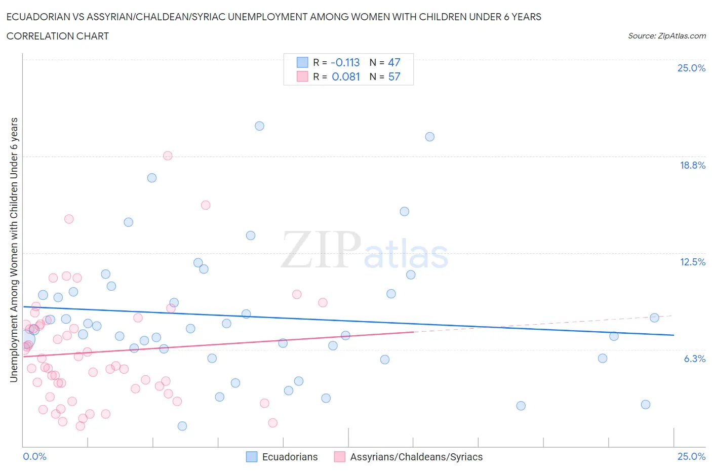 Ecuadorian vs Assyrian/Chaldean/Syriac Unemployment Among Women with Children Under 6 years