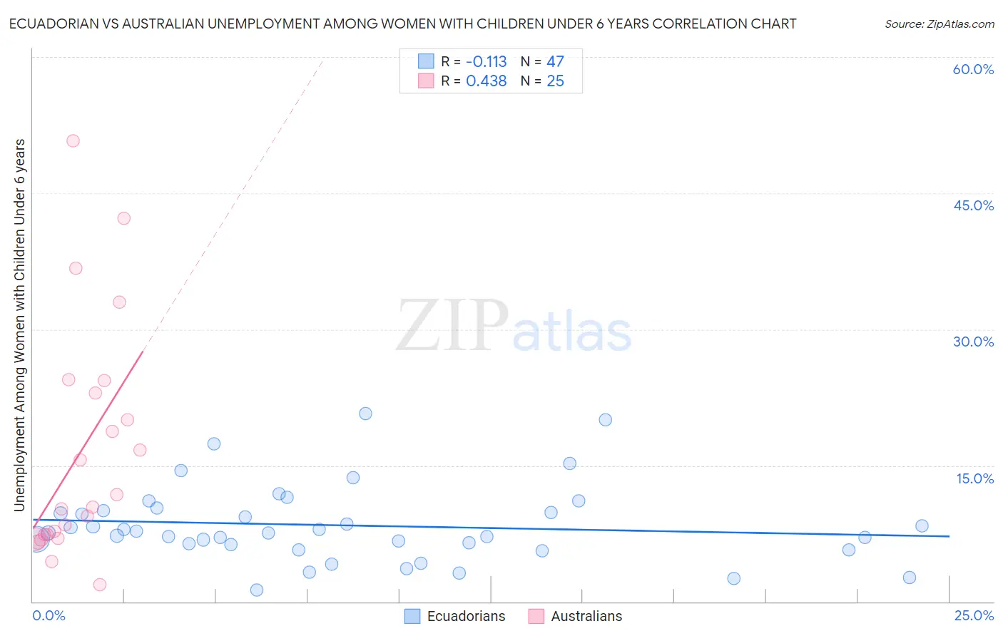 Ecuadorian vs Australian Unemployment Among Women with Children Under 6 years
