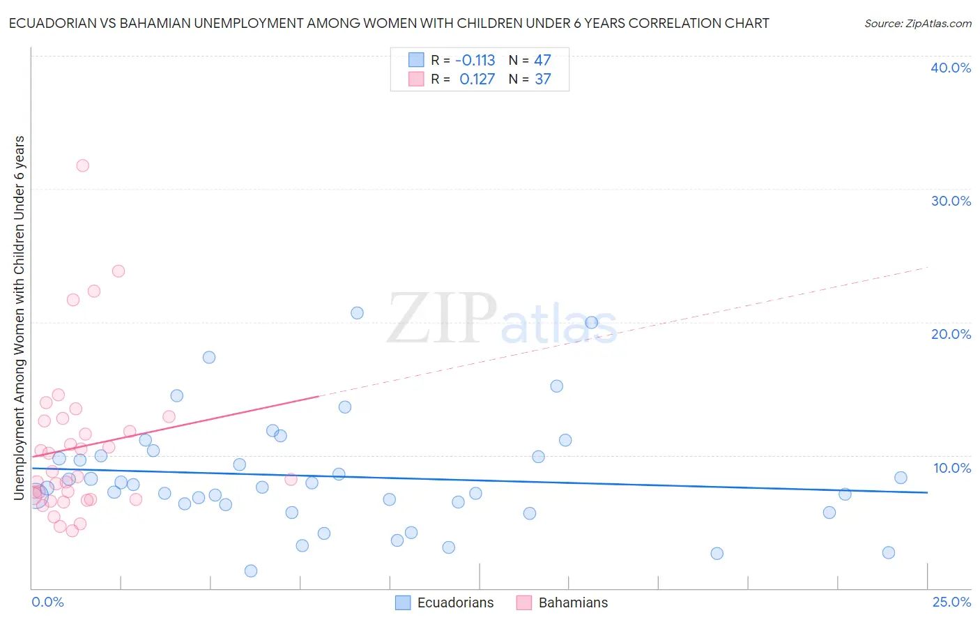 Ecuadorian vs Bahamian Unemployment Among Women with Children Under 6 years